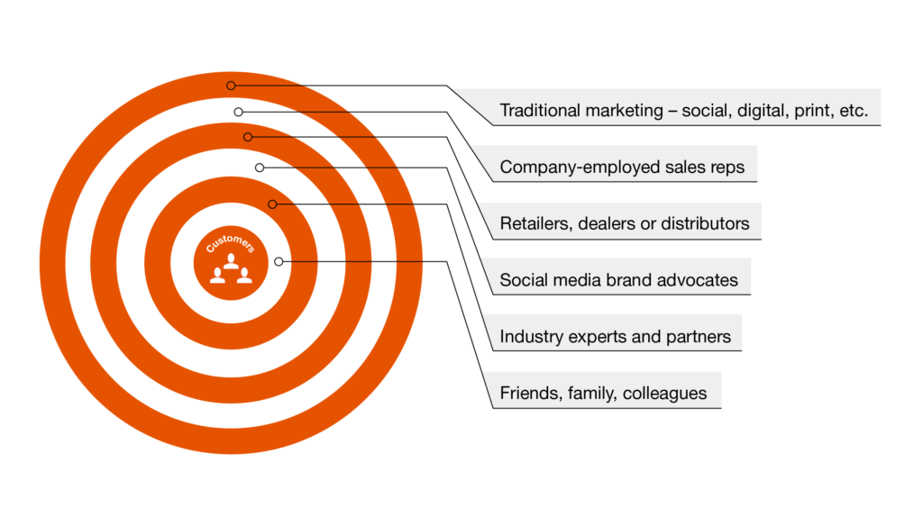 Target graphic showing the levels of influence marketing